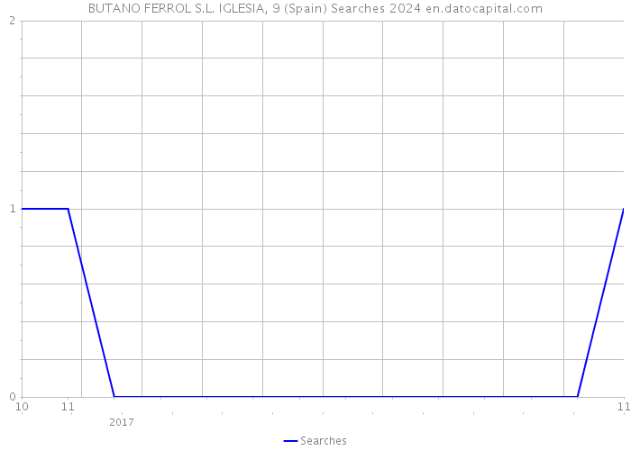 BUTANO FERROL S.L. IGLESIA, 9 (Spain) Searches 2024 