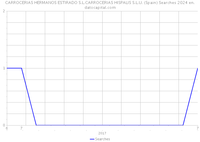 CARROCERIAS HERMANOS ESTIRADO S.L.CARROCERIAS HISPALIS S.L.U. (Spain) Searches 2024 
