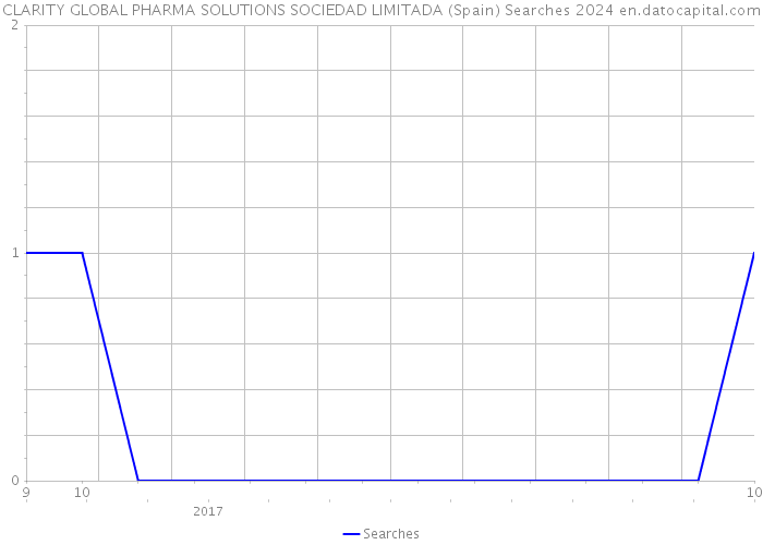 CLARITY GLOBAL PHARMA SOLUTIONS SOCIEDAD LIMITADA (Spain) Searches 2024 