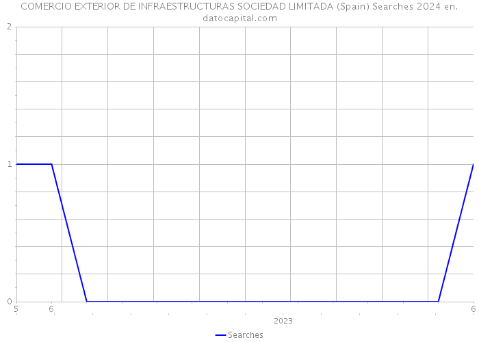 COMERCIO EXTERIOR DE INFRAESTRUCTURAS SOCIEDAD LIMITADA (Spain) Searches 2024 