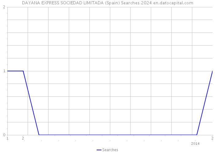 DAYANA EXPRESS SOCIEDAD LIMITADA (Spain) Searches 2024 