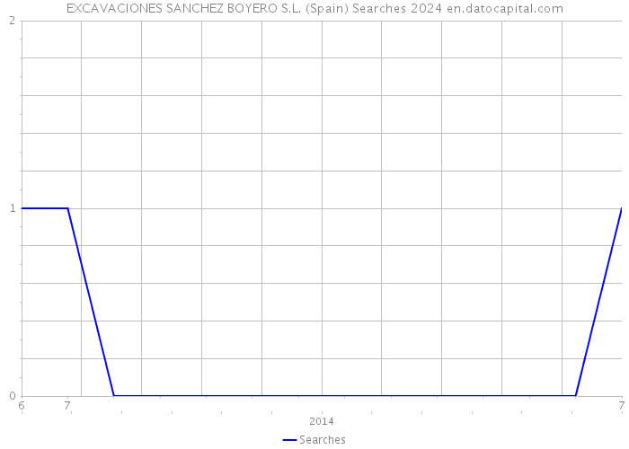 EXCAVACIONES SANCHEZ BOYERO S.L. (Spain) Searches 2024 