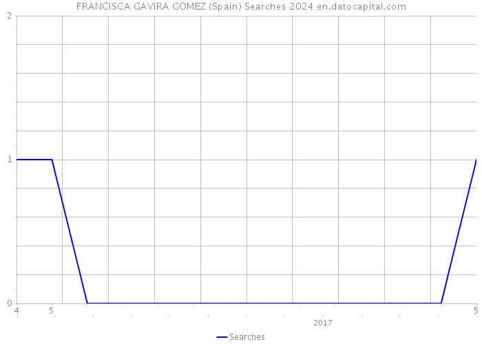 FRANCISCA GAVIRA GOMEZ (Spain) Searches 2024 