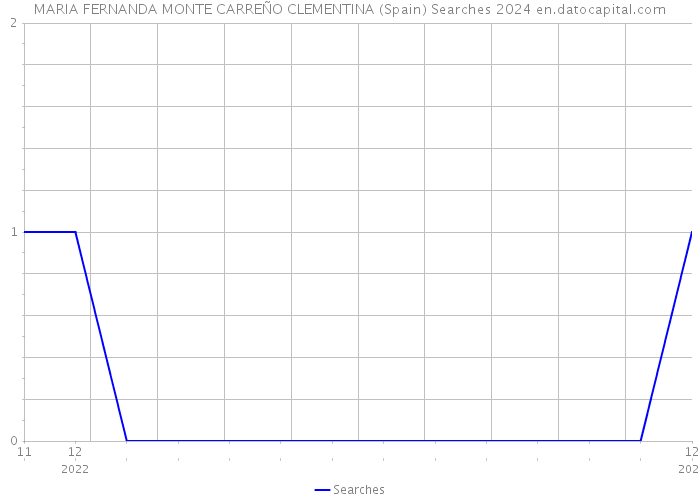 MARIA FERNANDA MONTE CARREÑO CLEMENTINA (Spain) Searches 2024 