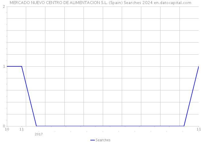 MERCADO NUEVO CENTRO DE ALIMENTACION S.L. (Spain) Searches 2024 