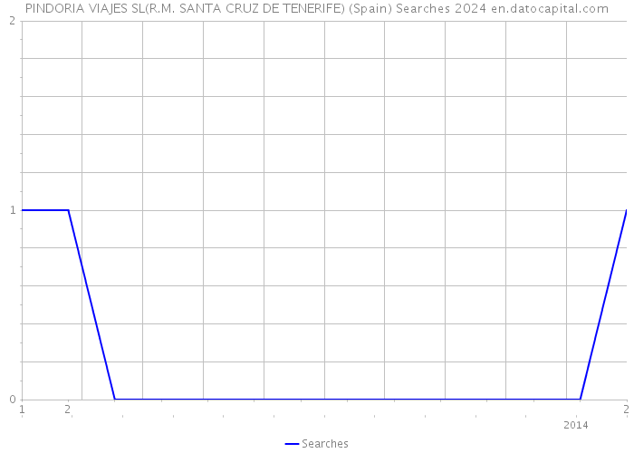 PINDORIA VIAJES SL(R.M. SANTA CRUZ DE TENERIFE) (Spain) Searches 2024 