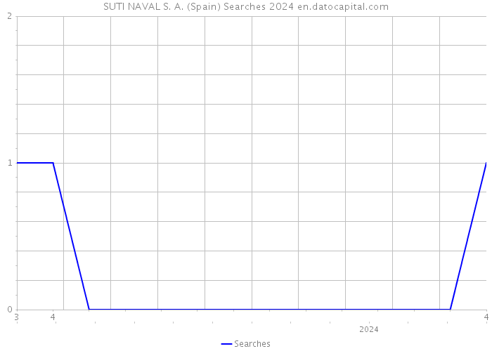 SUTI NAVAL S. A. (Spain) Searches 2024 