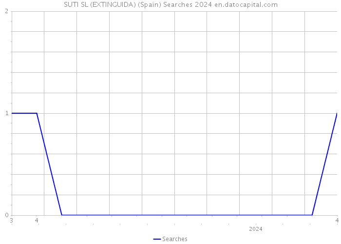 SUTI SL (EXTINGUIDA) (Spain) Searches 2024 