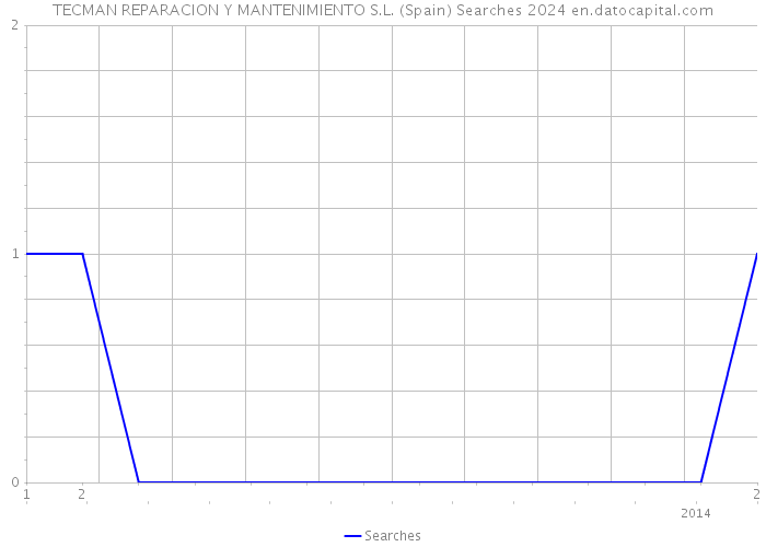TECMAN REPARACION Y MANTENIMIENTO S.L. (Spain) Searches 2024 