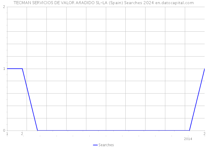 TECMAN SERVICIOS DE VALOR AñADIDO SL-LA (Spain) Searches 2024 