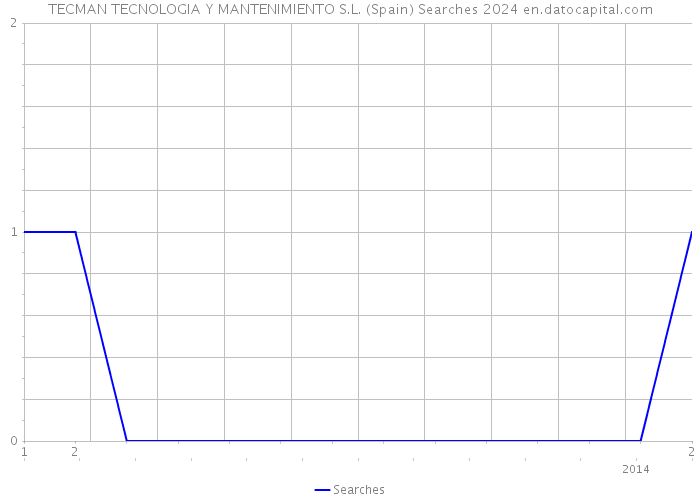 TECMAN TECNOLOGIA Y MANTENIMIENTO S.L. (Spain) Searches 2024 