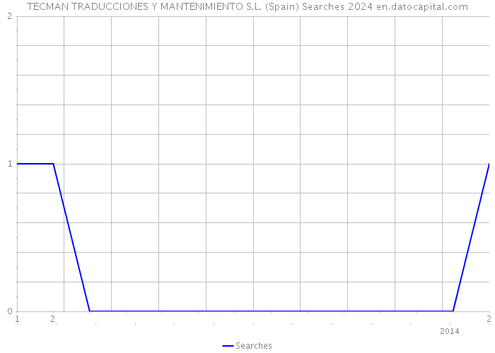TECMAN TRADUCCIONES Y MANTENIMIENTO S.L. (Spain) Searches 2024 