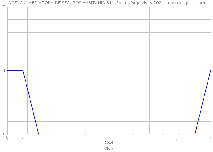 AGENCIA MEDIADORA DE SEGUROS HABITANIA S.L. (Spain) Page visits 2024 