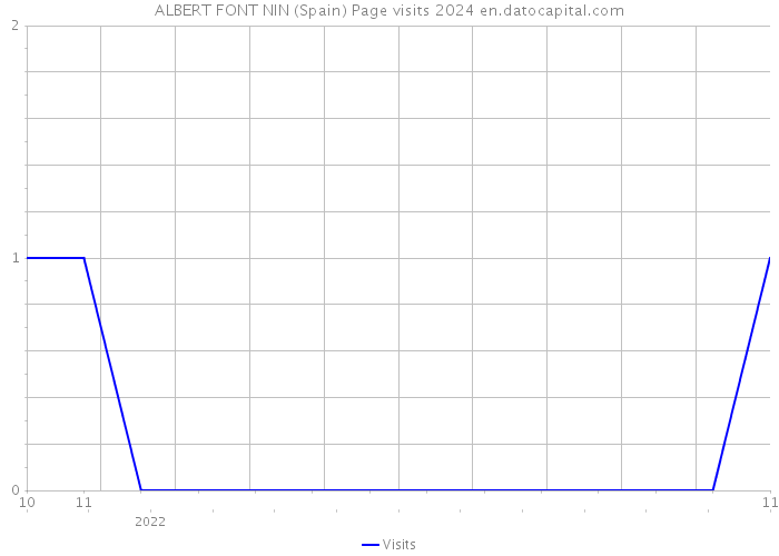 ALBERT FONT NIN (Spain) Page visits 2024 