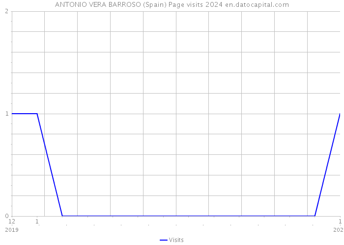 ANTONIO VERA BARROSO (Spain) Page visits 2024 