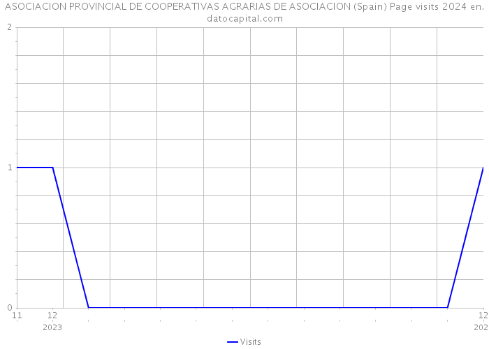 ASOCIACION PROVINCIAL DE COOPERATIVAS AGRARIAS DE ASOCIACION (Spain) Page visits 2024 