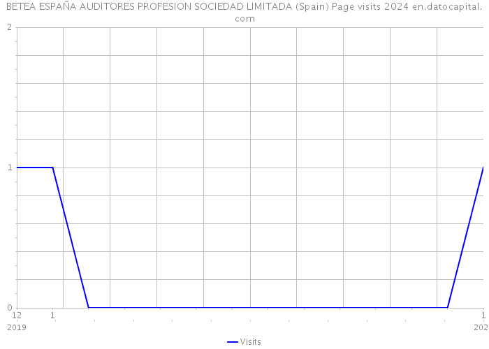 BETEA ESPAÑA AUDITORES PROFESION SOCIEDAD LIMITADA (Spain) Page visits 2024 