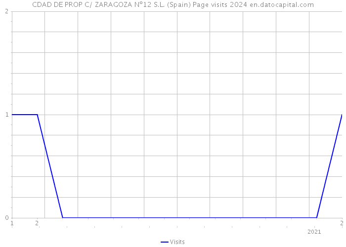 CDAD DE PROP C/ ZARAGOZA Nº12 S.L. (Spain) Page visits 2024 