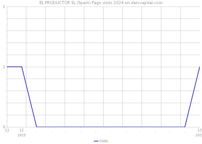 EL PRODUCTOR SL (Spain) Page visits 2024 