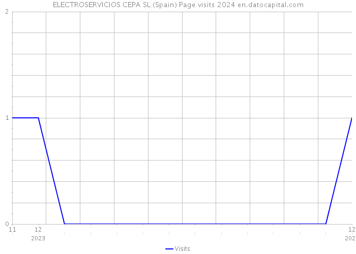 ELECTROSERVICIOS CEPA SL (Spain) Page visits 2024 