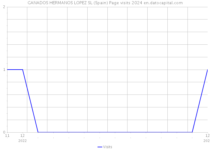 GANADOS HERMANOS LOPEZ SL (Spain) Page visits 2024 