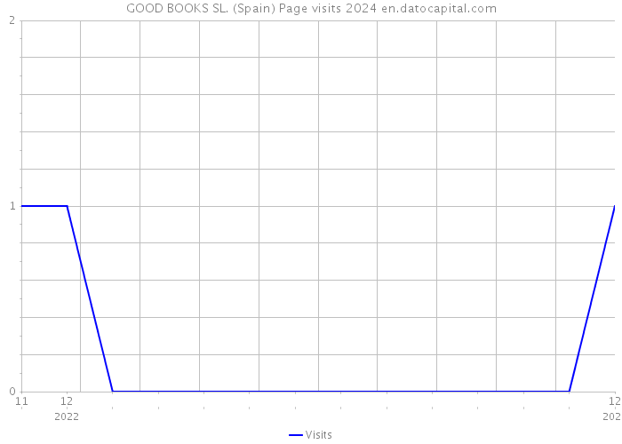 GOOD BOOKS SL. (Spain) Page visits 2024 