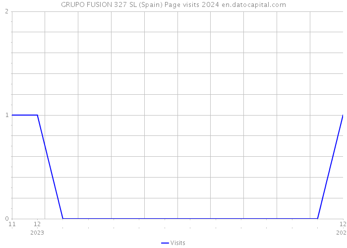 GRUPO FUSION 327 SL (Spain) Page visits 2024 