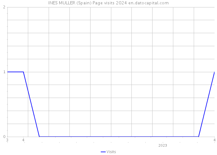 INES MULLER (Spain) Page visits 2024 