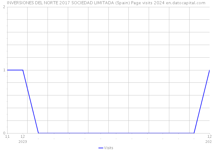 INVERSIONES DEL NORTE 2017 SOCIEDAD LIMITADA (Spain) Page visits 2024 