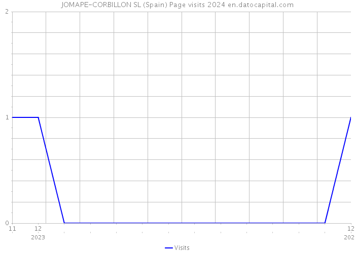 JOMAPE-CORBILLON SL (Spain) Page visits 2024 