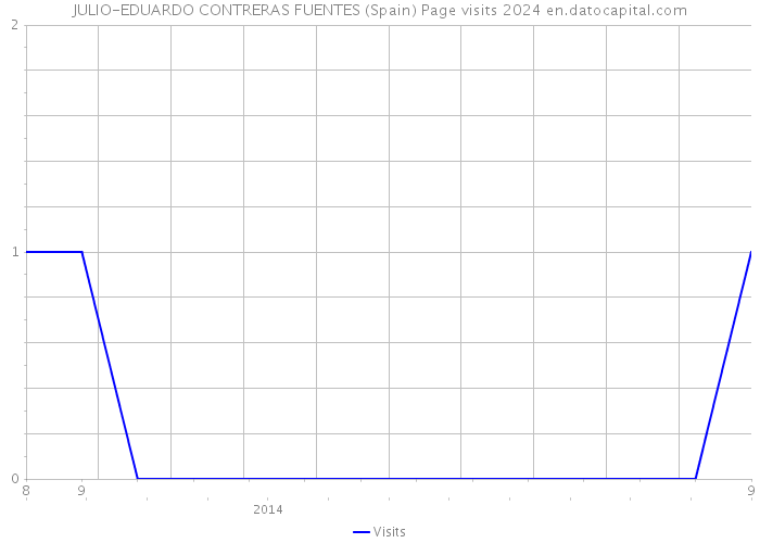 JULIO-EDUARDO CONTRERAS FUENTES (Spain) Page visits 2024 