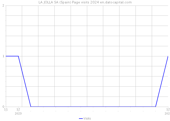 LA JOLLA SA (Spain) Page visits 2024 