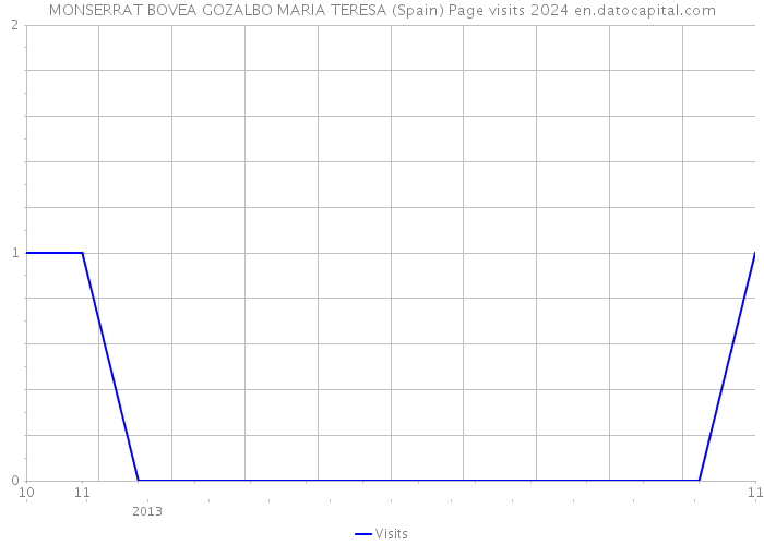 MONSERRAT BOVEA GOZALBO MARIA TERESA (Spain) Page visits 2024 
