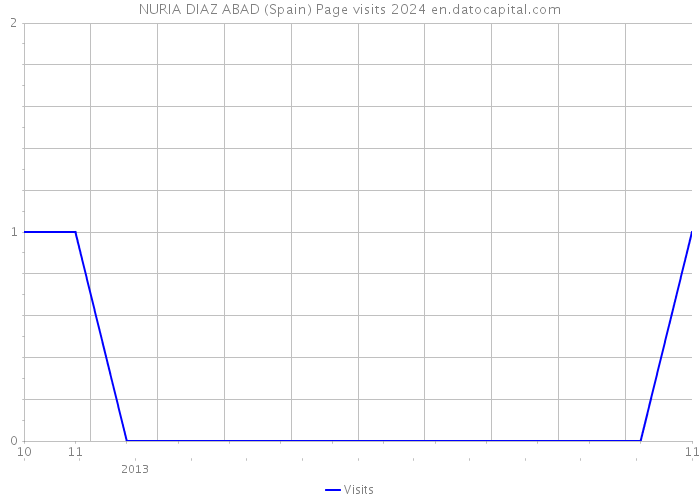 NURIA DIAZ ABAD (Spain) Page visits 2024 