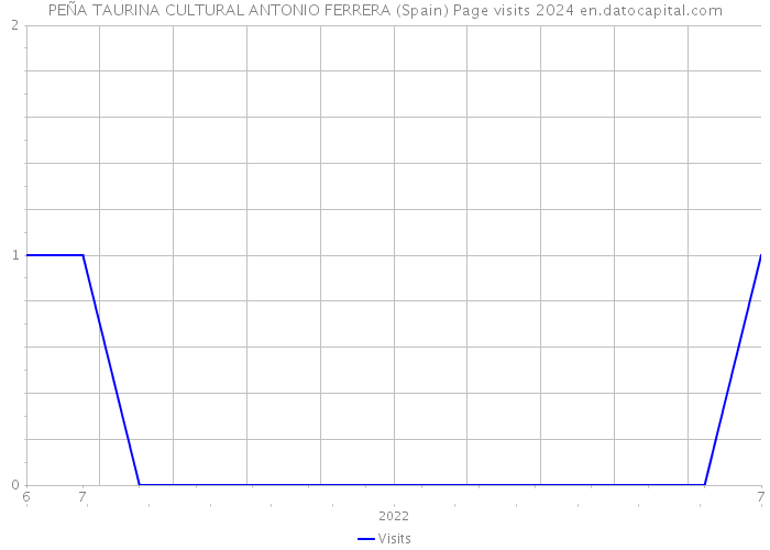 PEÑA TAURINA CULTURAL ANTONIO FERRERA (Spain) Page visits 2024 