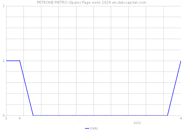 PETRONE PIETRO (Spain) Page visits 2024 