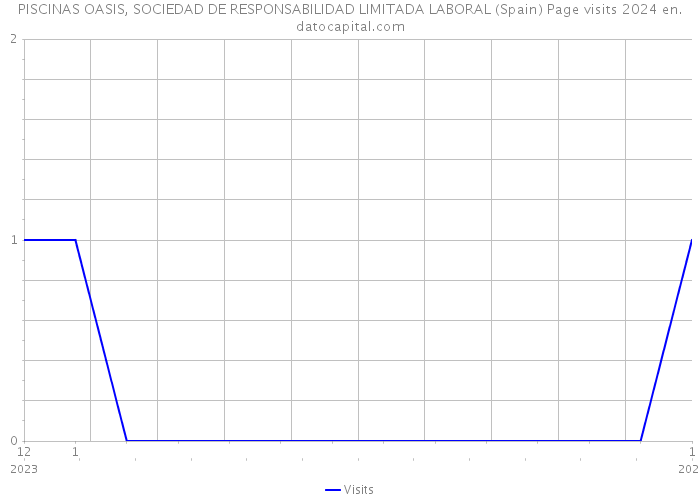 PISCINAS OASIS, SOCIEDAD DE RESPONSABILIDAD LIMITADA LABORAL (Spain) Page visits 2024 