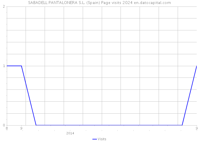 SABADELL PANTALONERA S.L. (Spain) Page visits 2024 