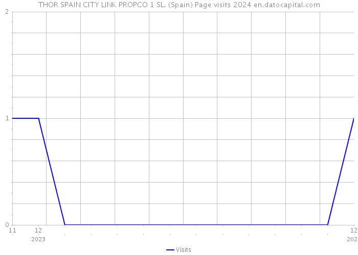 THOR SPAIN CITY LINK PROPCO 1 SL. (Spain) Page visits 2024 