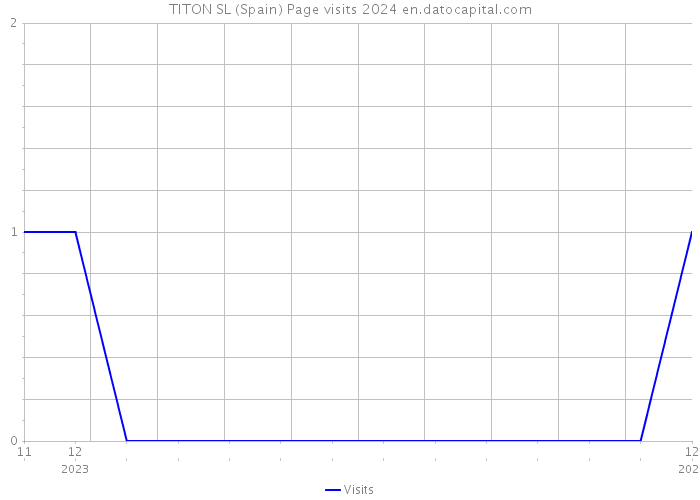 TITON SL (Spain) Page visits 2024 