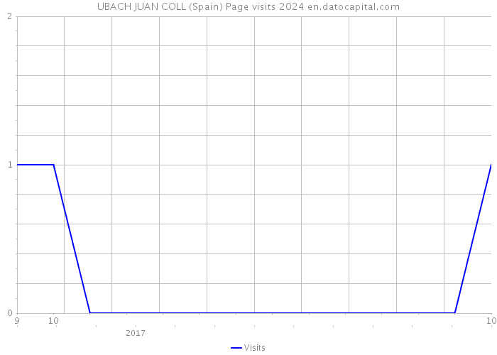 UBACH JUAN COLL (Spain) Page visits 2024 