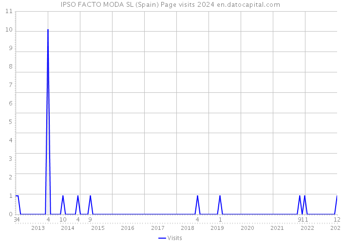 IPSO FACTO MODA SL (Spain) Page visits 2024 