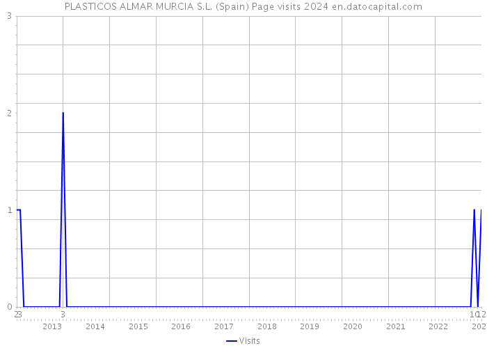 PLASTICOS ALMAR MURCIA S.L. (Spain) Page visits 2024 
