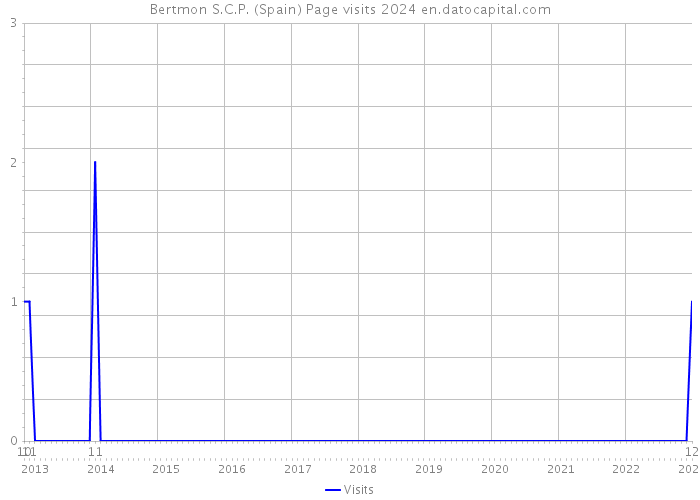 Bertmon S.C.P. (Spain) Page visits 2024 