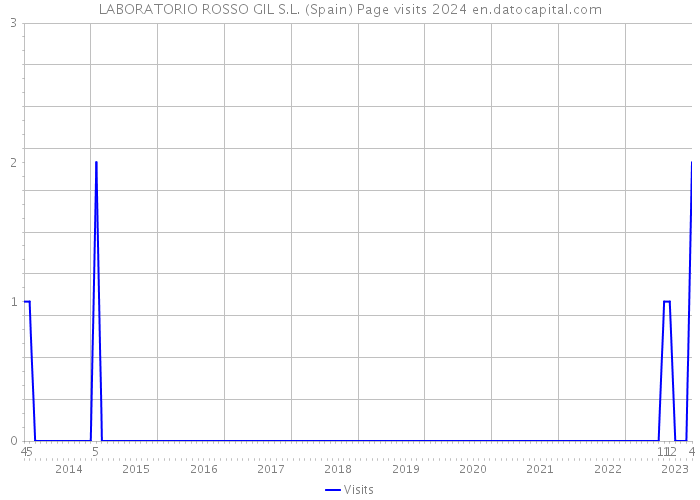 LABORATORIO ROSSO GIL S.L. (Spain) Page visits 2024 