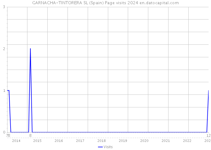 GARNACHA-TINTORERA SL (Spain) Page visits 2024 