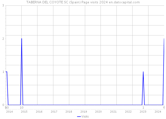 TABERNA DEL COYOTE SC (Spain) Page visits 2024 