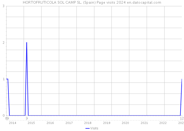 HORTOFRUTICOLA SOL CAMP SL. (Spain) Page visits 2024 