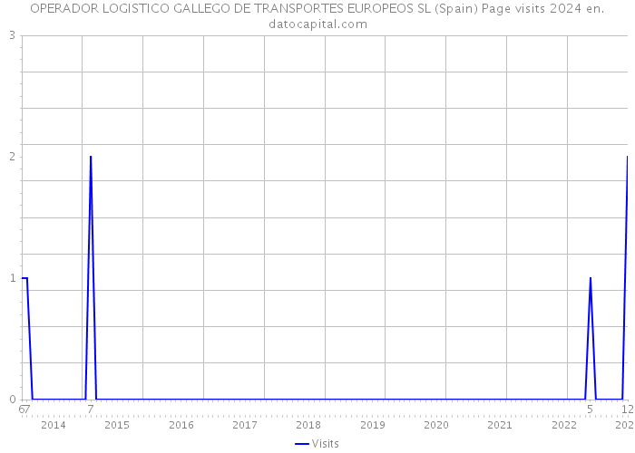 OPERADOR LOGISTICO GALLEGO DE TRANSPORTES EUROPEOS SL (Spain) Page visits 2024 