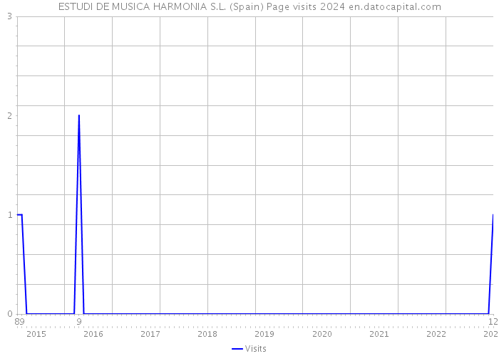 ESTUDI DE MUSICA HARMONIA S.L. (Spain) Page visits 2024 